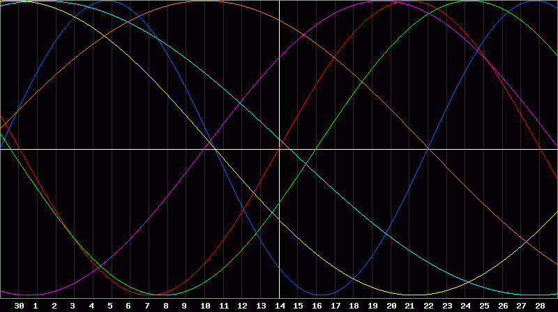 Biorhythm Chart