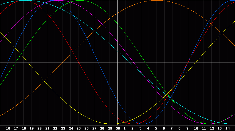Biorhythm Chart
