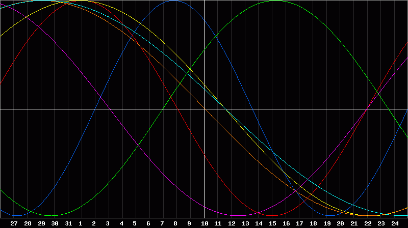 Biorhythm Chart