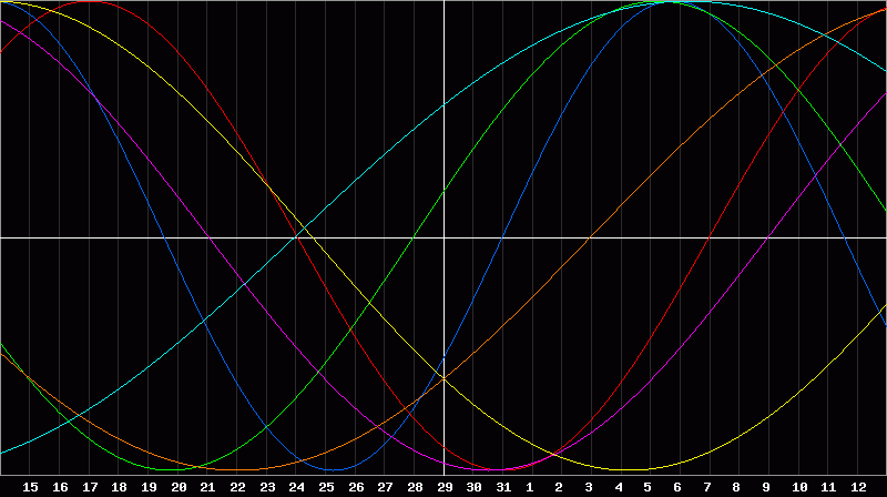 Biorhythm Chart