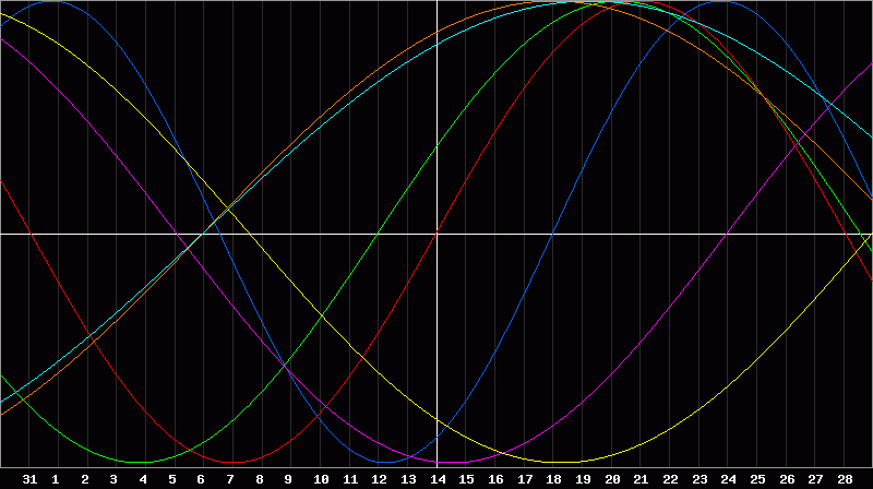 Biorhythm Chart