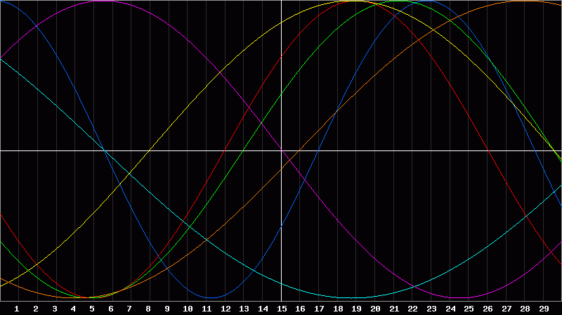 Biorhythm Chart