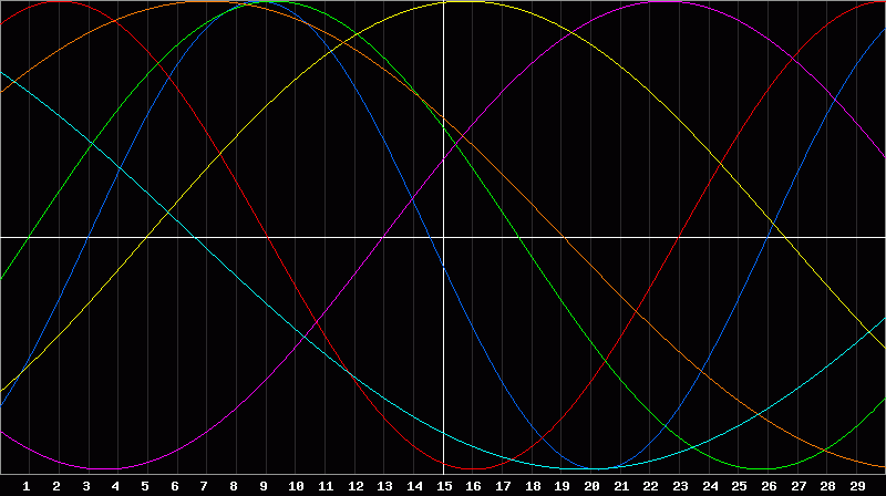 Biorhythm Chart