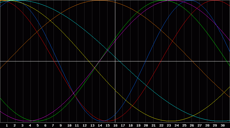 Biorhythm Chart
