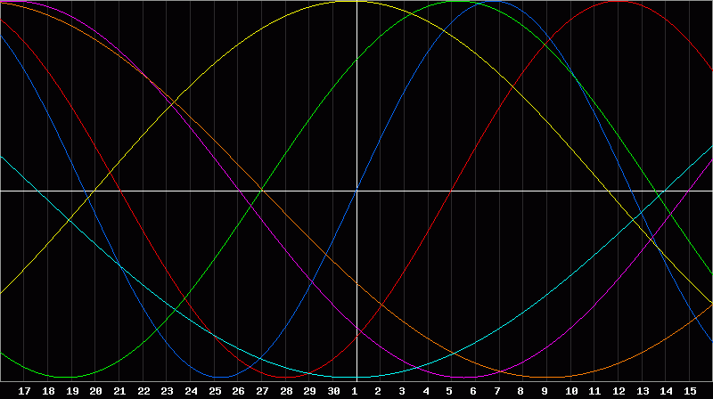 Biorhythm Chart