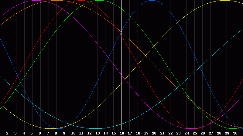 Biorhythm Chart