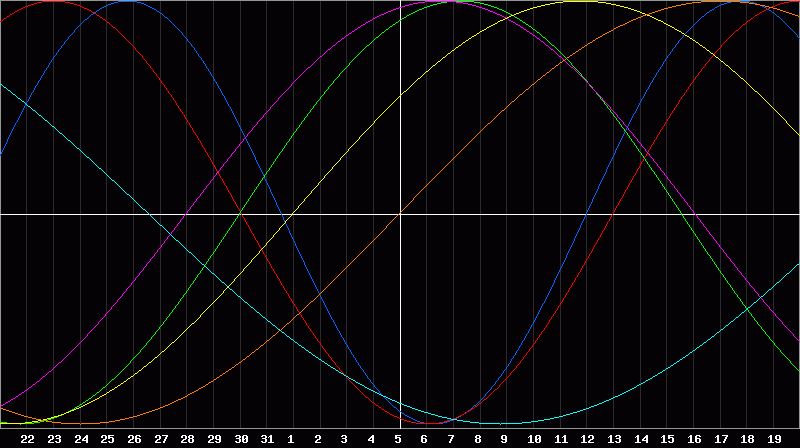 Biorhythm Chart