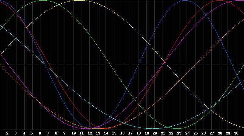 Biorhythm Chart