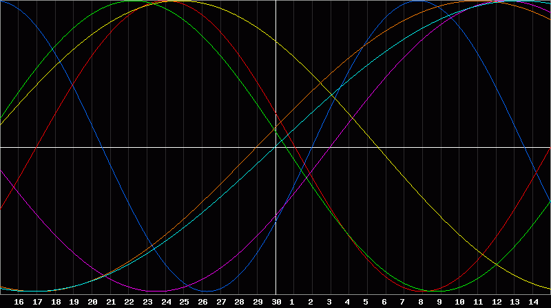 Biorhythm Chart