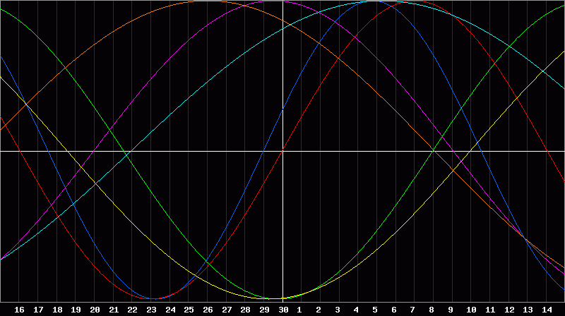 Biorhythm Chart