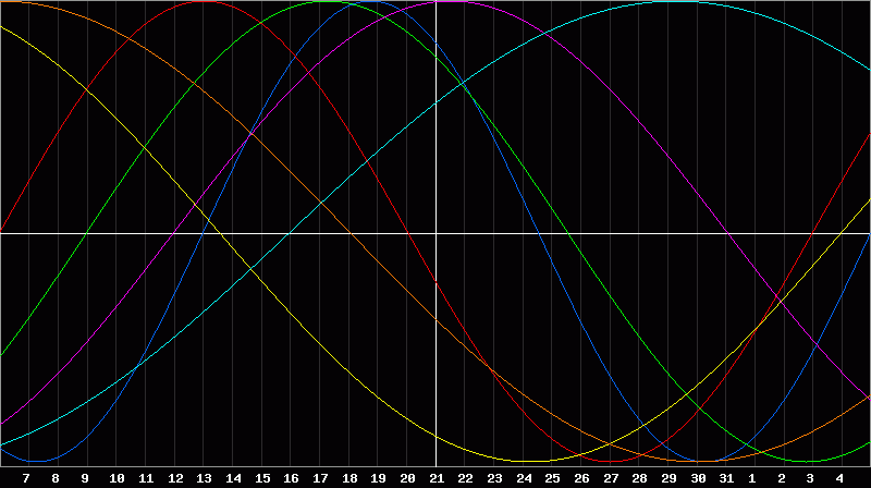 Biorhythm Chart