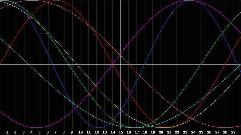 Biorhythm Chart