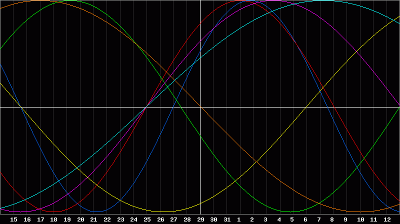 Biorhythm Chart