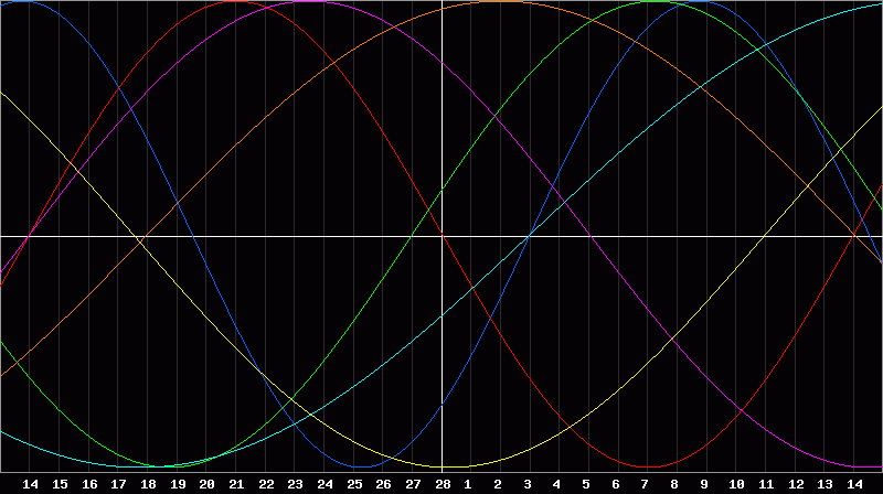 Biorhythm Chart
