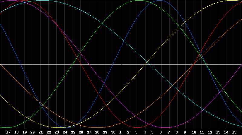 Biorhythm Chart