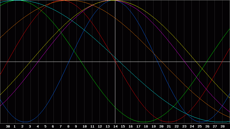 Biorhythm Chart