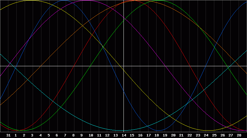 Biorhythm Chart