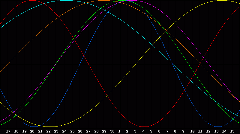 Biorhythm Chart