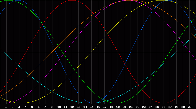 Biorhythm Chart