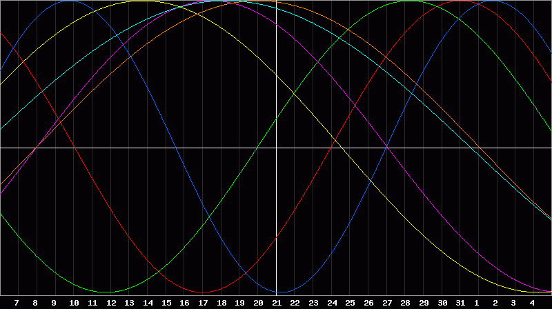 Biorhythm Chart