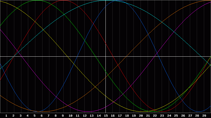 Biorhythm Chart