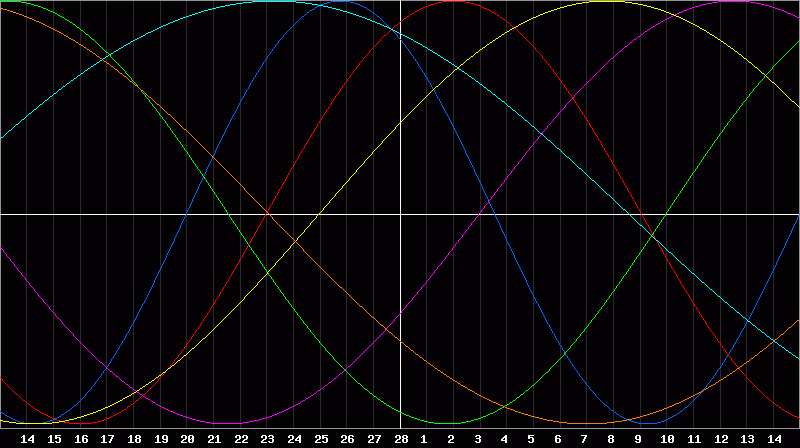 Biorhythm Chart