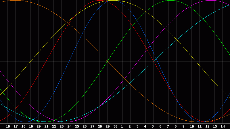 Biorhythm Chart