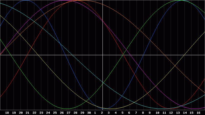 Biorhythm Chart