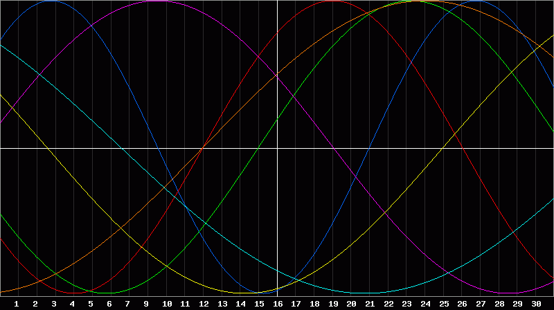 Biorhythm Chart