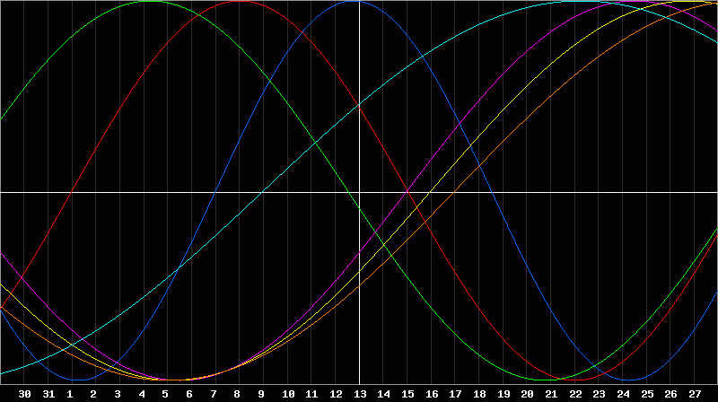 Biorhythm Chart