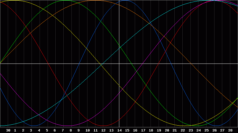 Biorhythm Chart