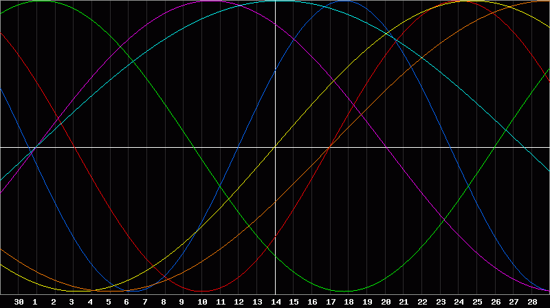 Biorhythm Chart
