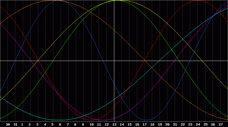Biorhythm Chart
