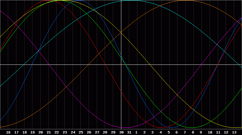 Biorhythm Chart