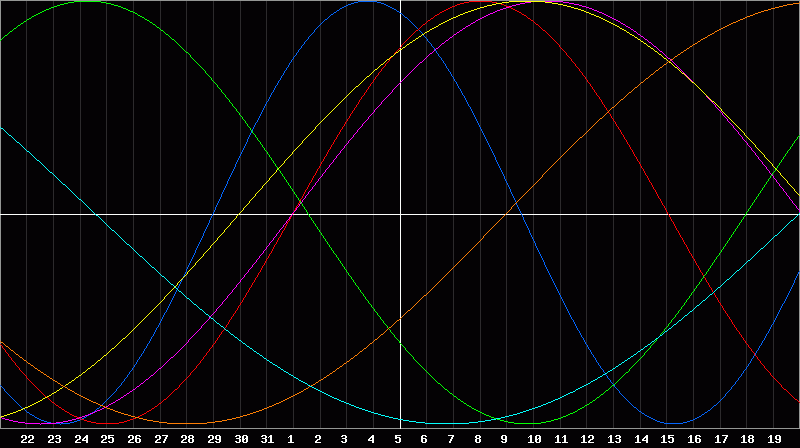 Biorhythm Chart