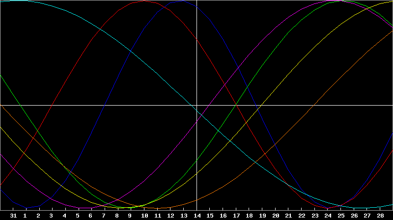 Biorhythm Chart