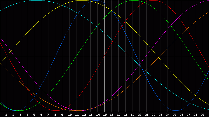 Biorhythm Chart