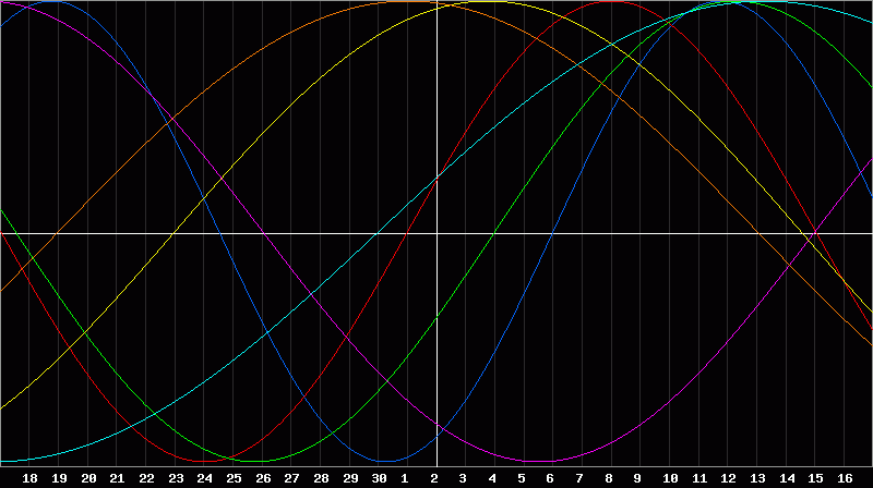Biorhythm Chart