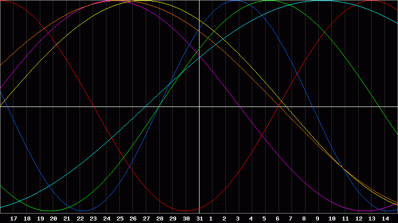Biorhythm Chart
