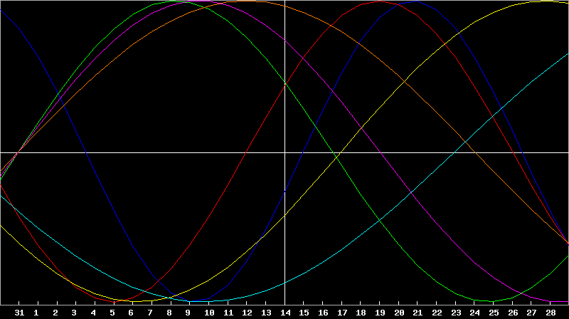 Biorhythm Chart