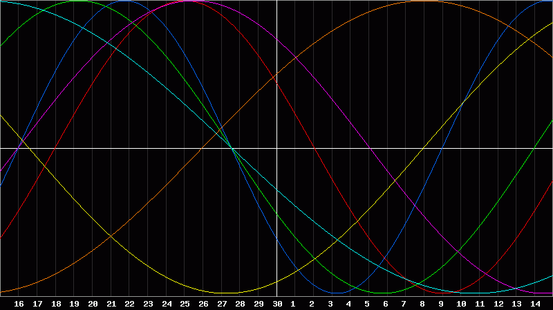 Biorhythm Chart