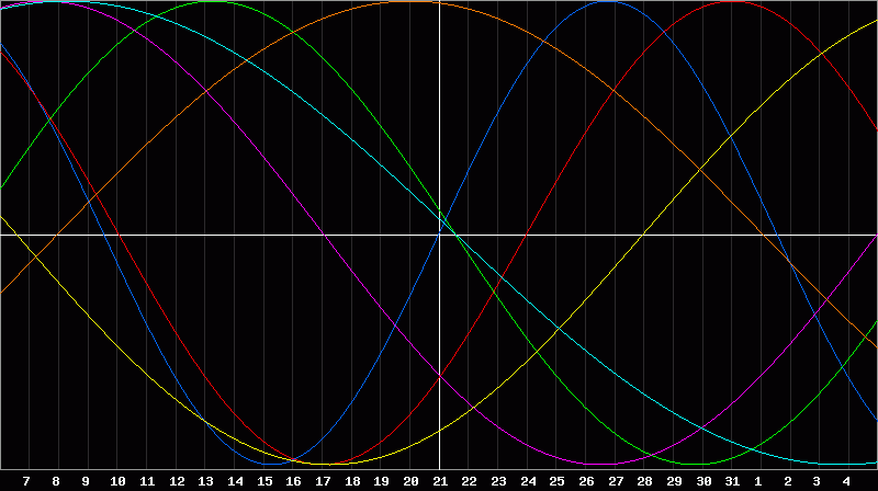 Biorhythm Chart