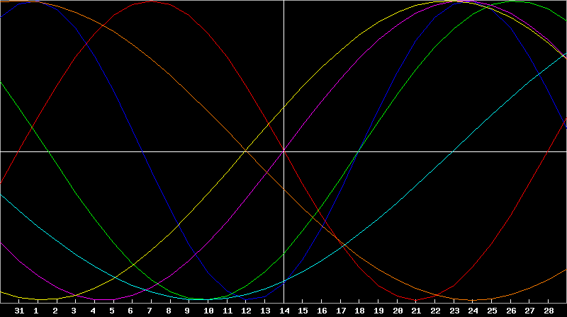 Biorhythm Chart