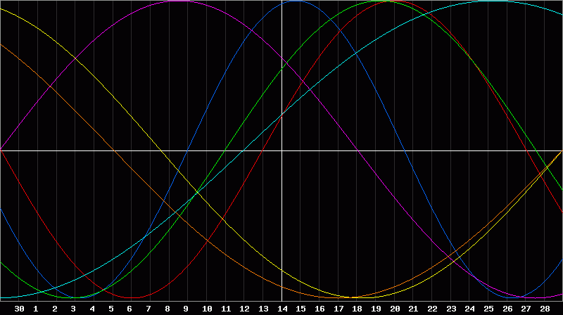 Biorhythm Chart