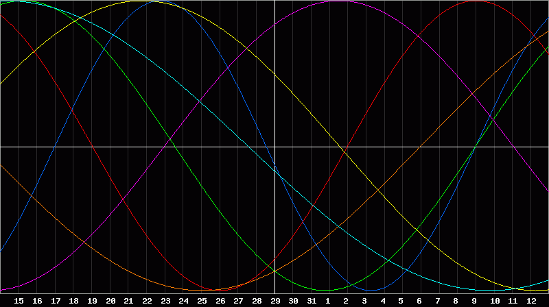 Biorhythm Chart