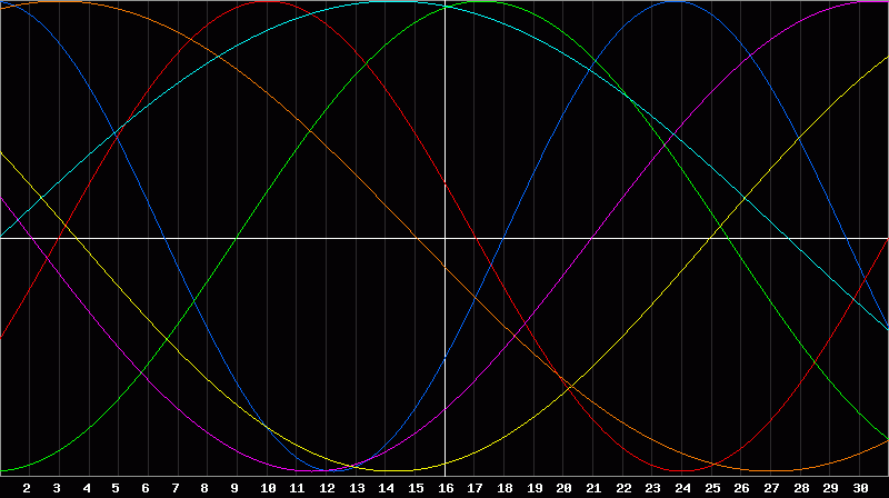Biorhythm Chart