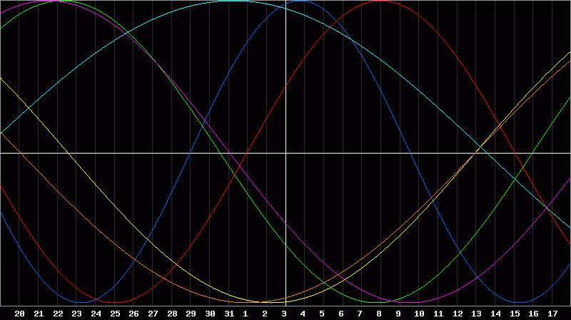 Biorhythm Chart