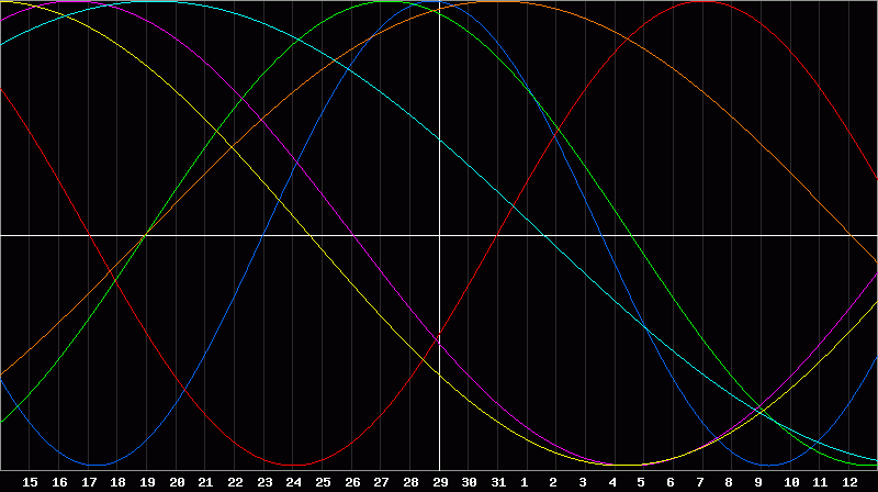 Biorhythm Chart