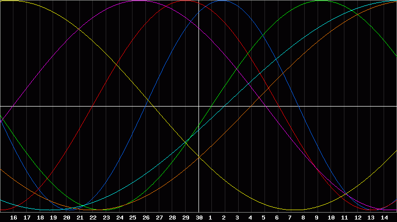 Biorhythm Chart