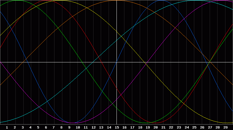 Biorhythm Chart